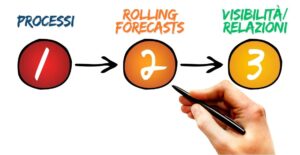 Schema con processi, rolling forecasts e visibilità/relazioni: le tre leve della pianificazione estiva per le aziende